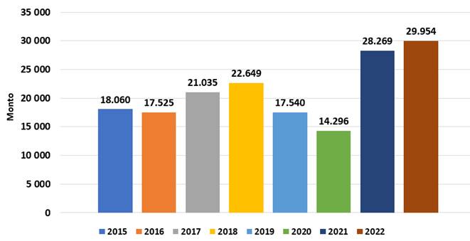 Gráfico de barras con el monto anual de desembolsos de cartera de crédito
en los años 2015 al 2022.